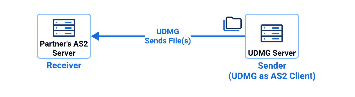 UDMG as AS2 Client Diagram