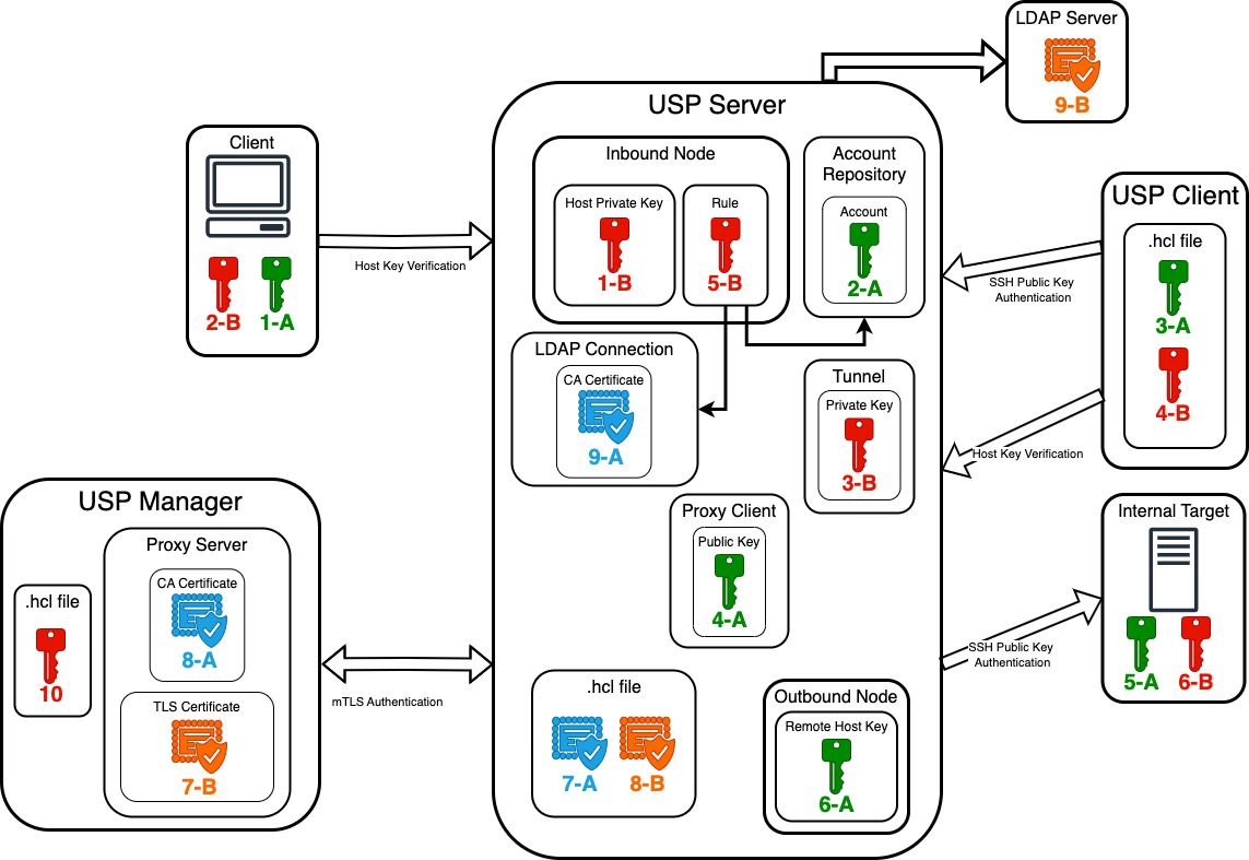 Keys And Certificates Overview Diagram