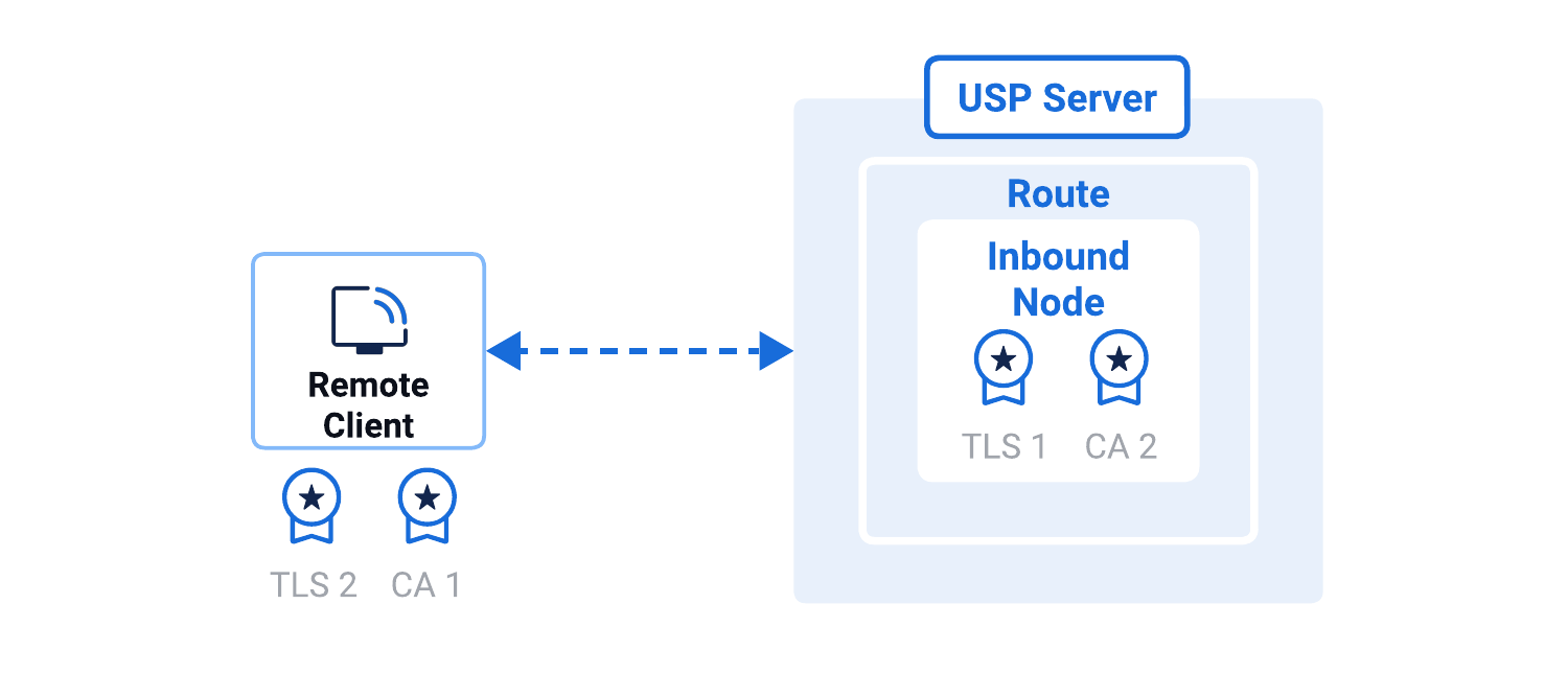 Inbound FTPS/HTTPS Diagram