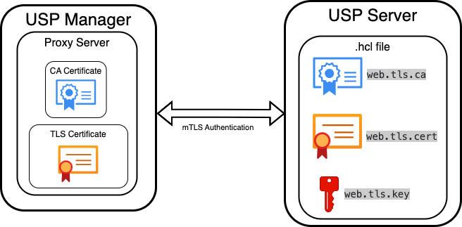mTLS Authentication Diagram with Certificates