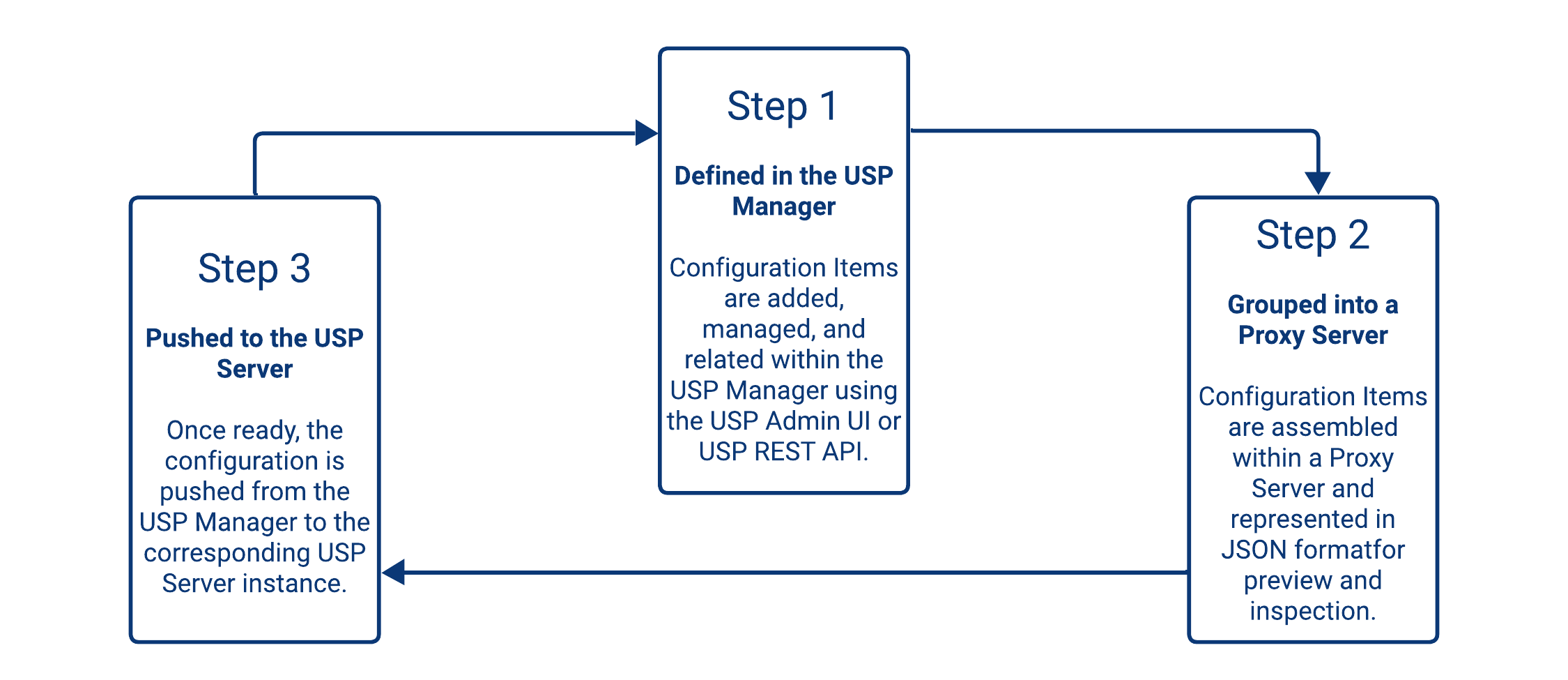 Configuration Items Lifecycle