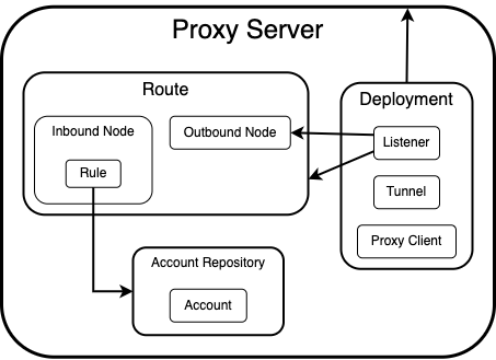 Configuration Items Logical Relationships Diagram