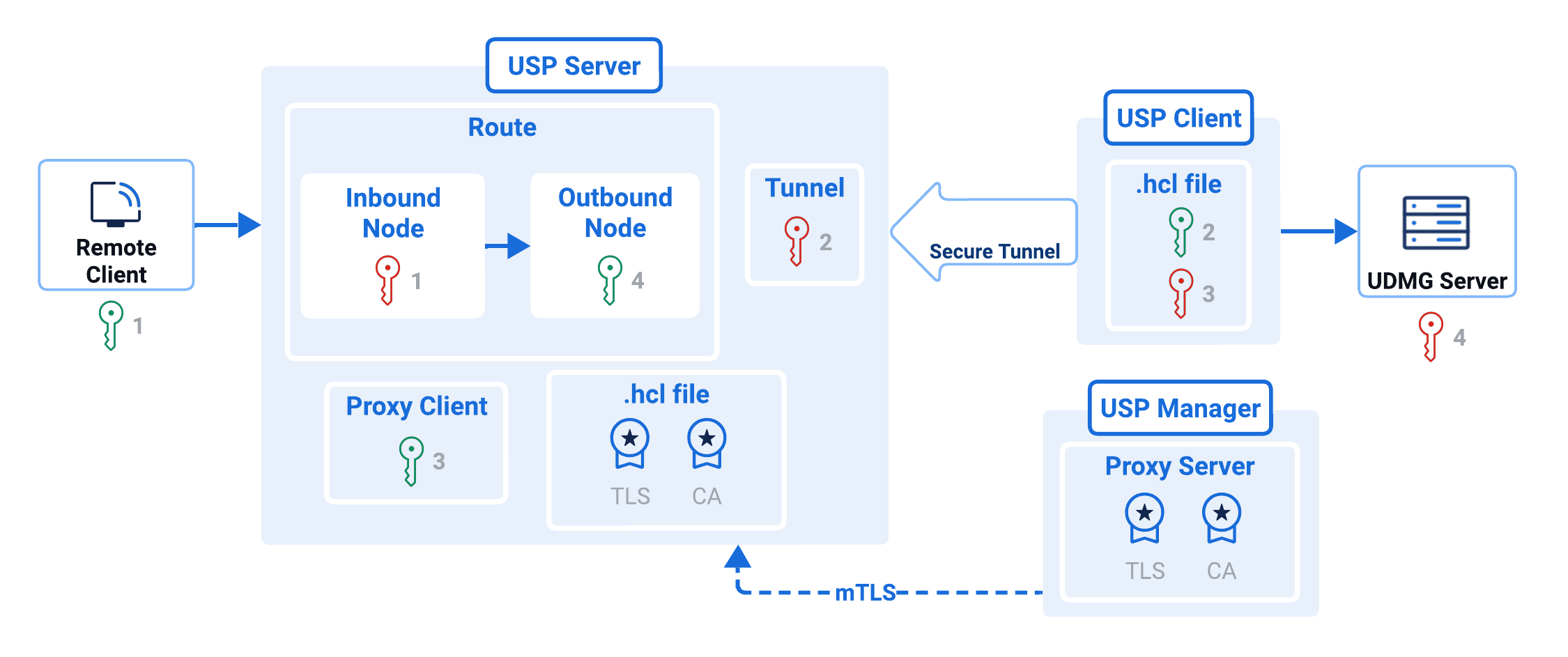 Configuration Tutorial Diagram