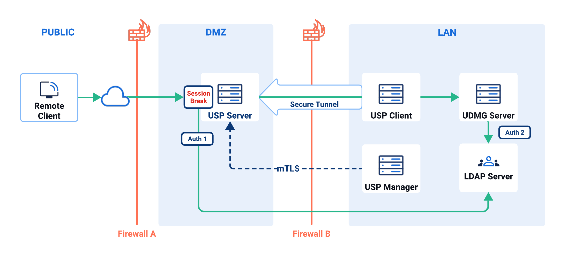 A diagram showing the USP Server in the DMZ performing pre-authentication with LDAP, and a secure tunnel to UDMG via USP Client.