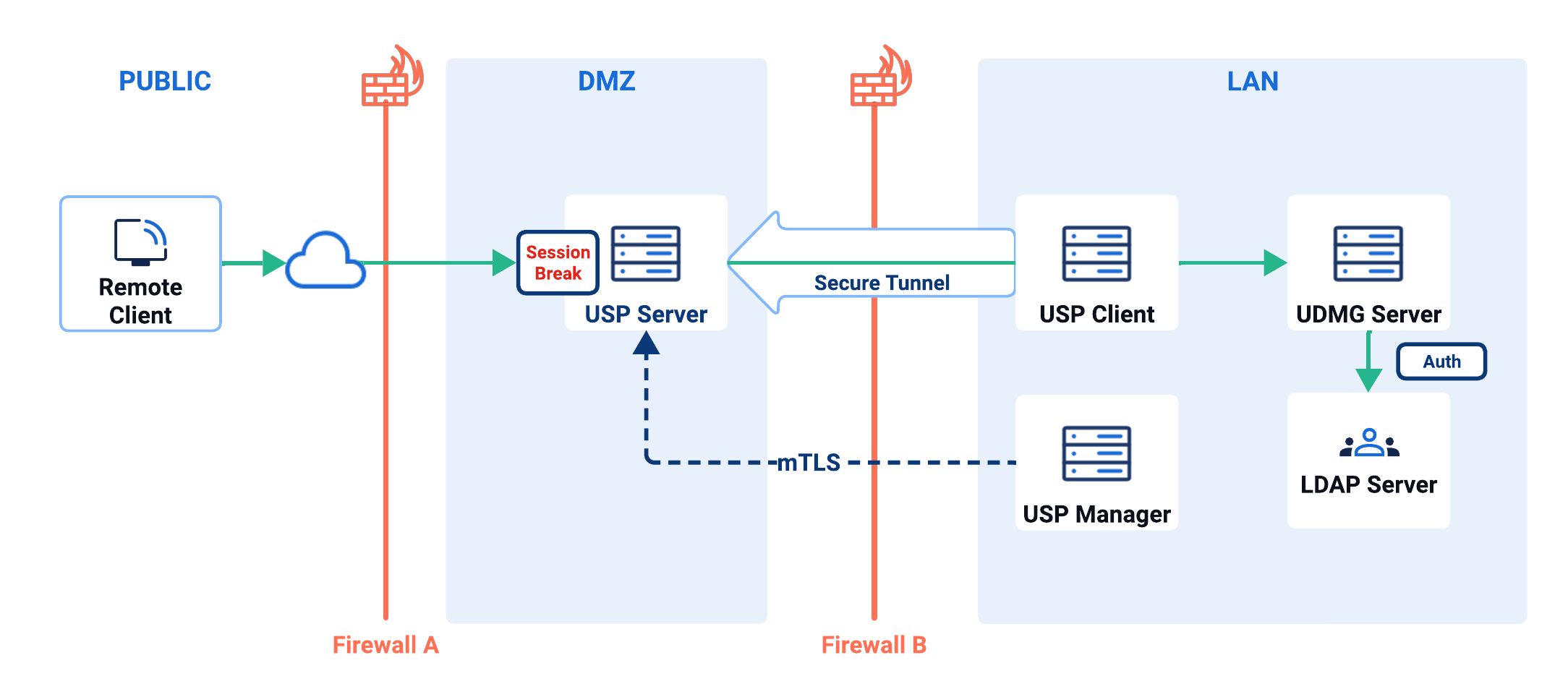 Diagram showing the USP Server in the DMZ bypassing pre-authentication, and a secure tunnel replaying credentials to UDMG.