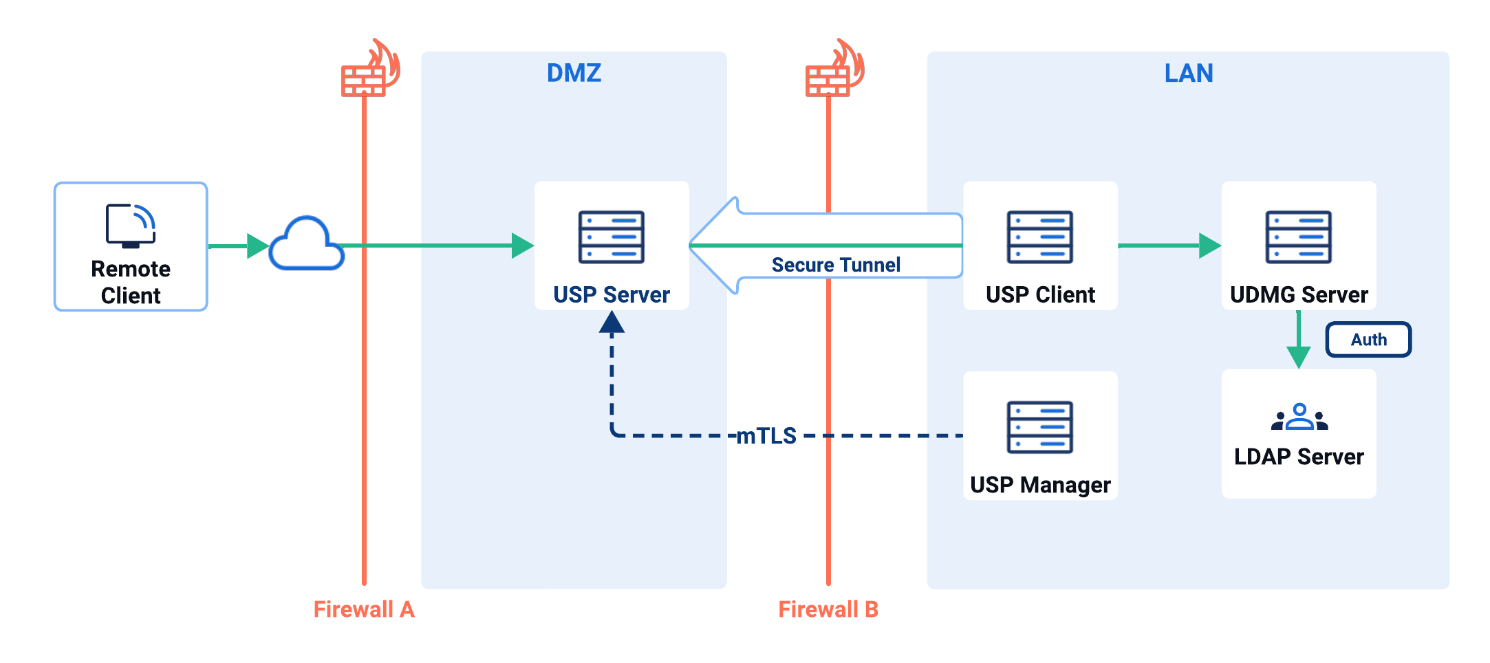 Diagram showing a TCP Listener in the DMZ forwarding traffic directly to an internal target, optionally through a USP Client tunnel.