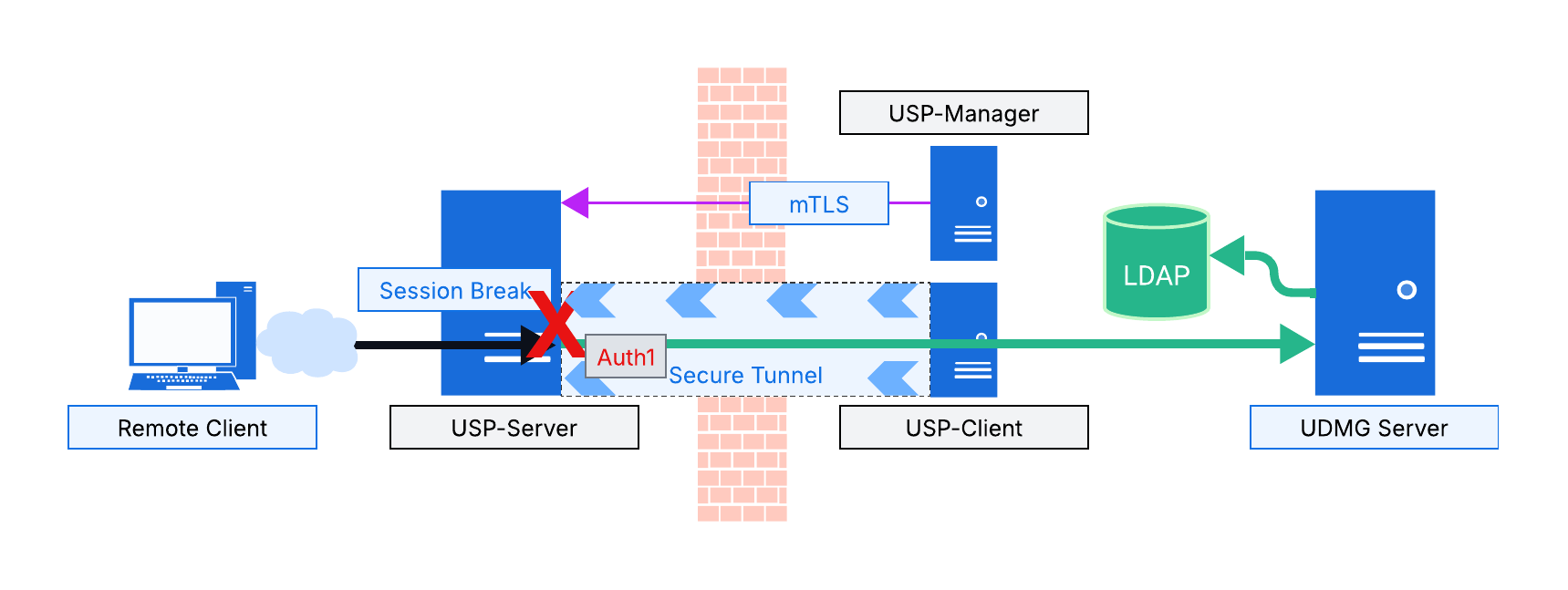 Diagram showing the USP Server in the DMZ bypassing pre-authentication, and a secure tunnel relaying credentials to UDMG.