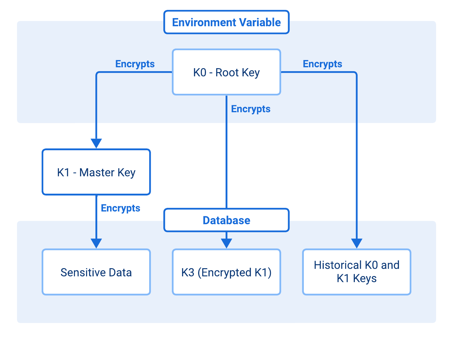 Encryption key rotation diagram showing K0, K1, and K3 relationships