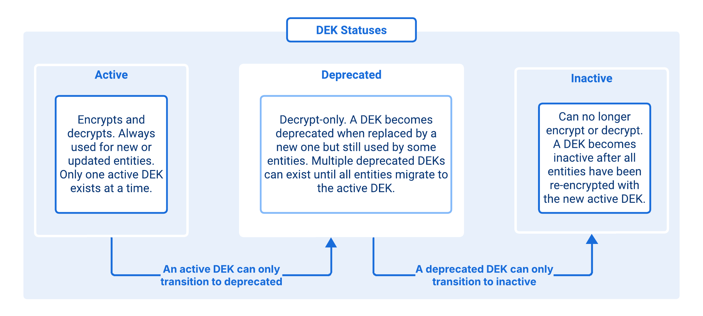 Encryption Key Rotation - DEK Statuses