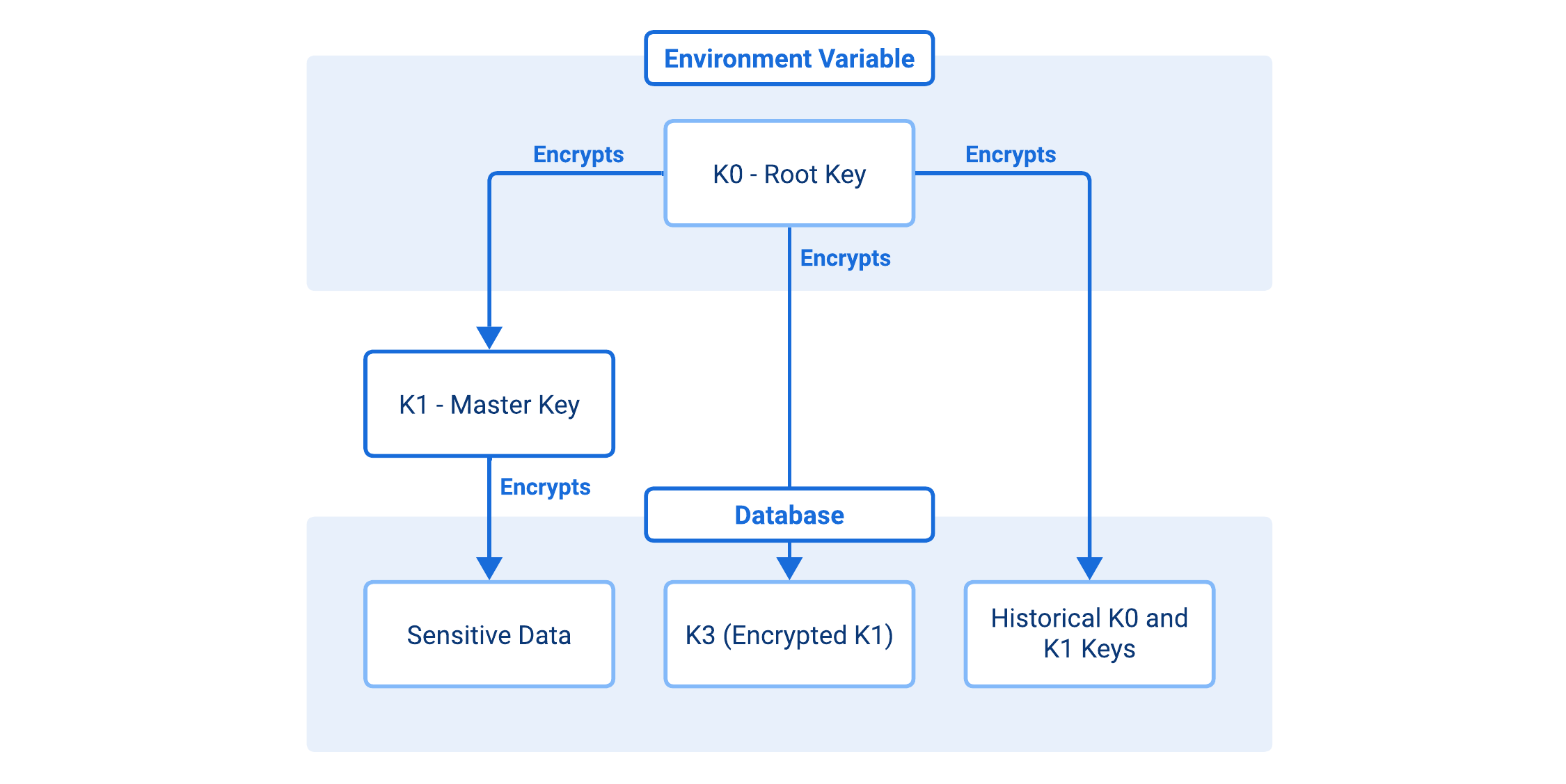 Encryption key rotation diagram showing K0, K1, and K3 relationships