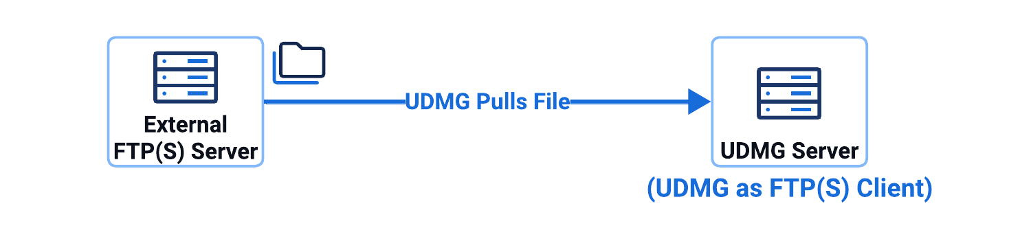 UDMG as FTP(S) Client Diagram - Pull Scenario