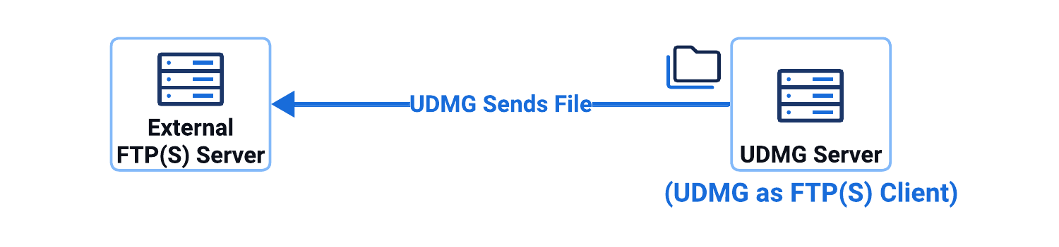 UDMG as FTP(S) Client Diagram - Push Scenario