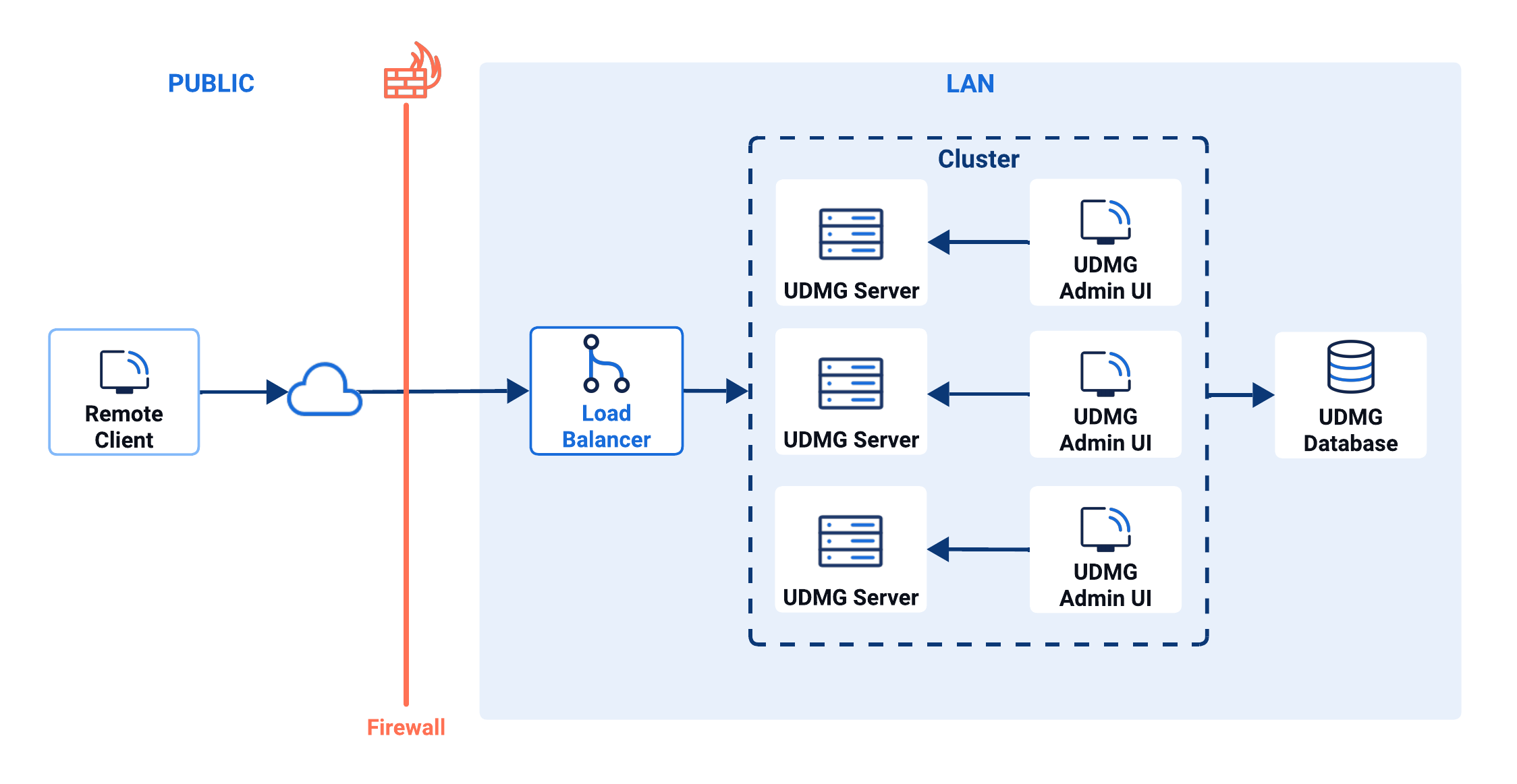 High Availability Architecture Diagram