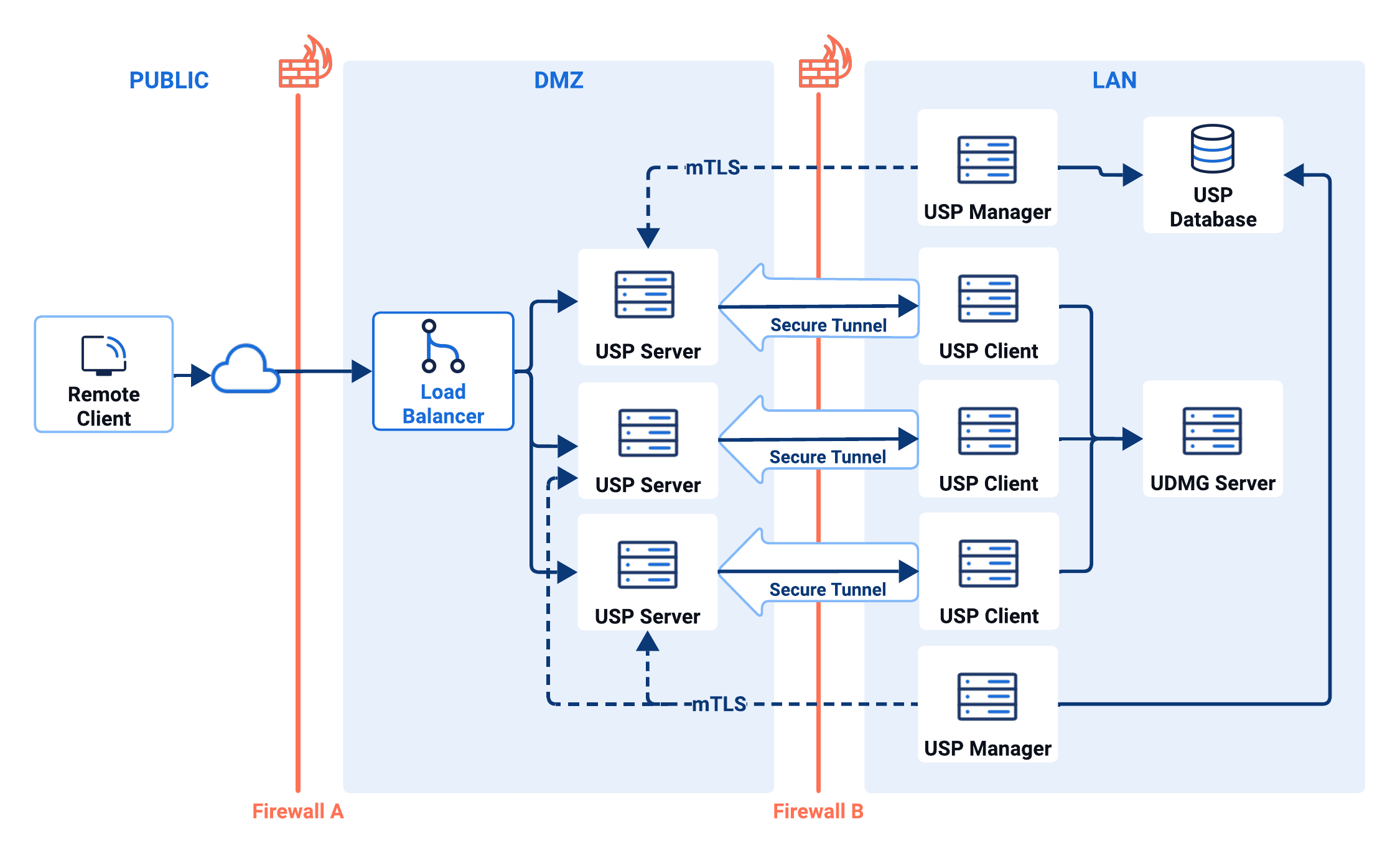 USP High Availability Architecture Diagram