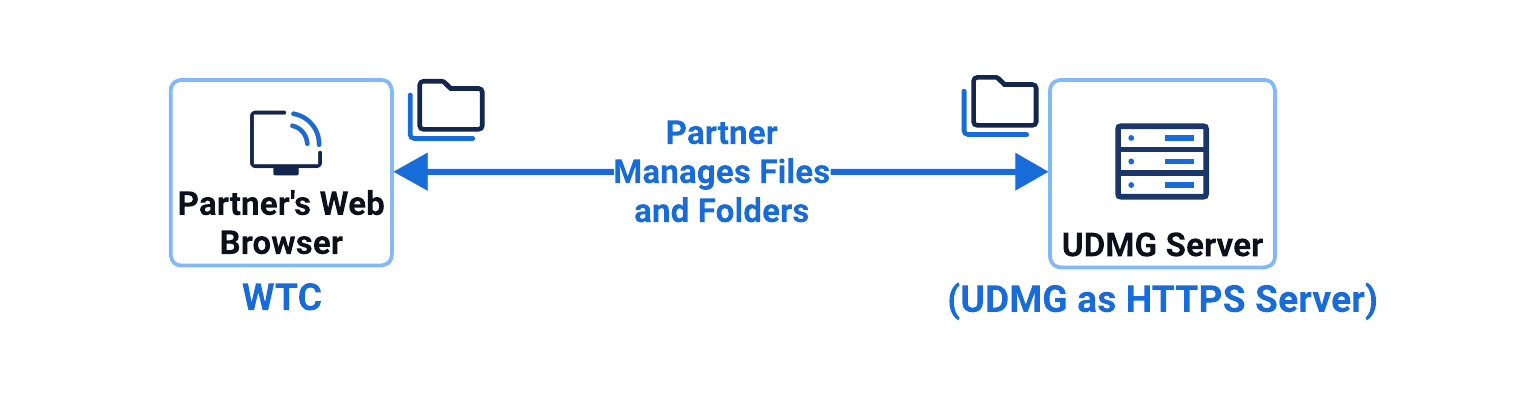 UDMG as HTTPS Server Diagram