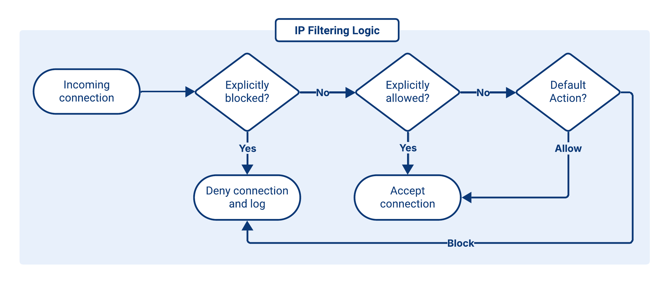 USP High Availability Architecture Diagram