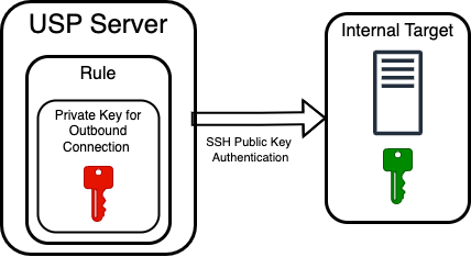 Private Key for Outbound Connection Diagram