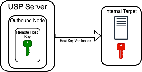 Remote Host Key Verification in Outbound Nodes Diagram