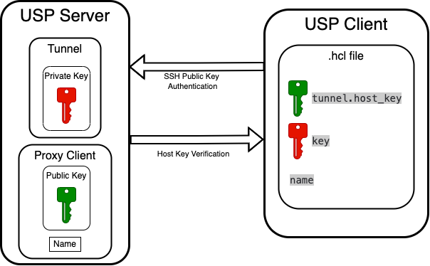 Authentication Between USP Clients and Tunnels Diagram