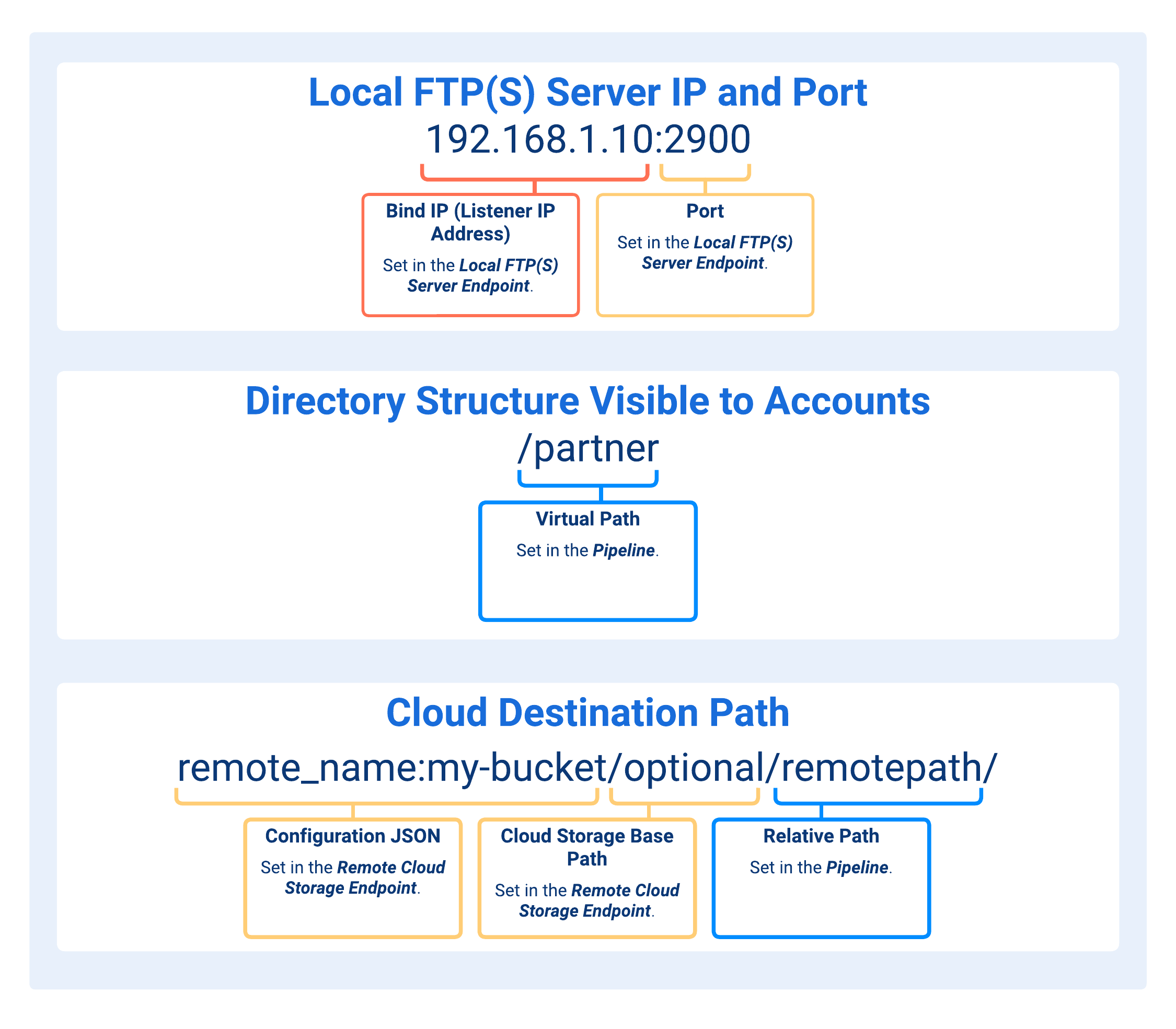 Paths Concatenation in Local FTP(S) Server to Remote Cloud Storage Pipelines