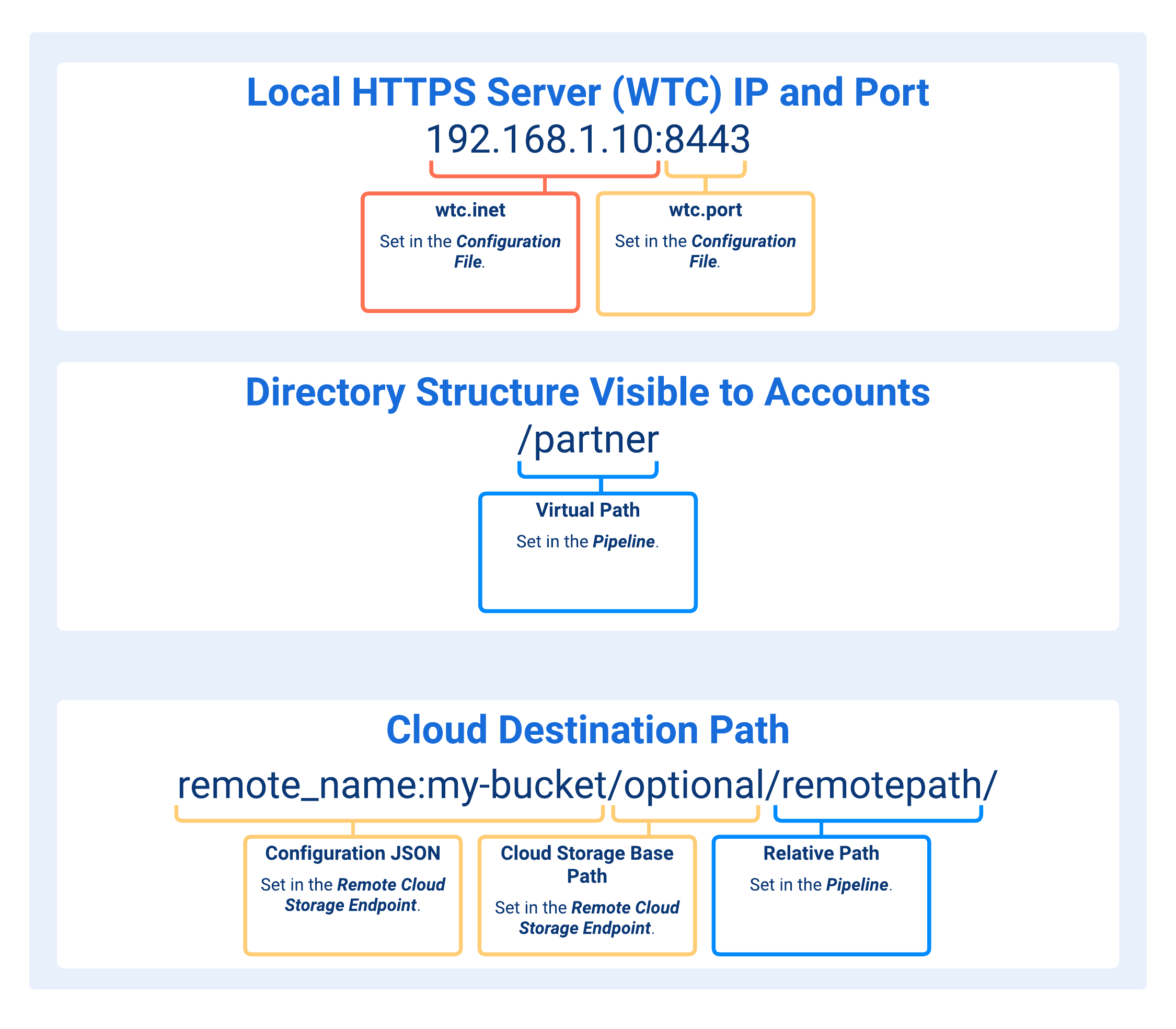 Paths Concatenation in Local HTTPS Server to Remote Cloud Storage Pipelines