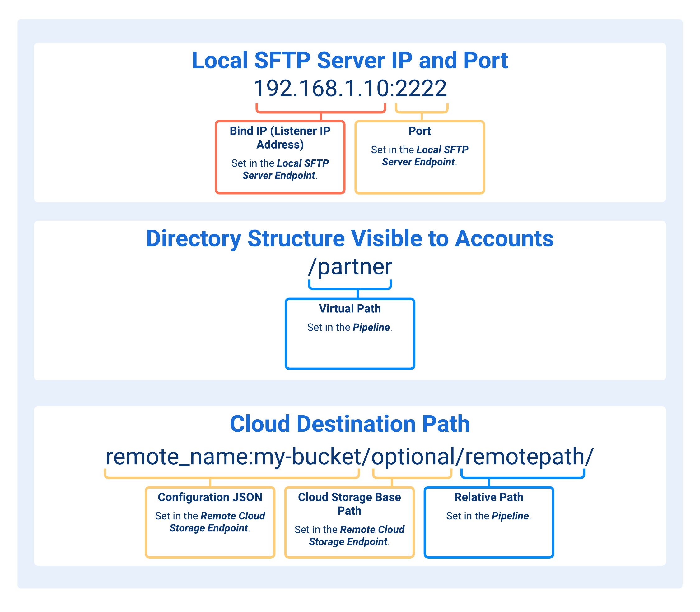 Paths Concatenation in Local SFTP Server to Remote Cloud Storage Pipelines