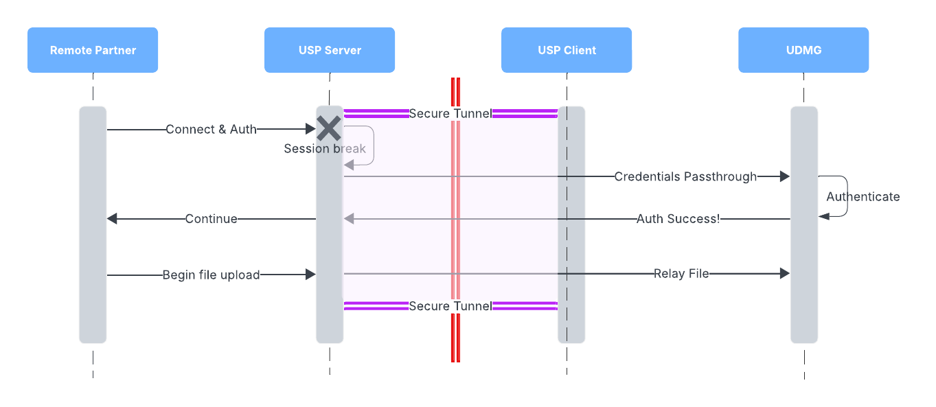A diagram illustrating USP&#39;s Session Break mechanism, where no pre-authentication occurs in the DMZ, and authentication and file transfer are securely brokered to the UDMG inside the internal network.