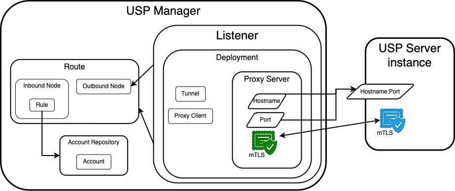 Proxy Server's Role Within USP Manager