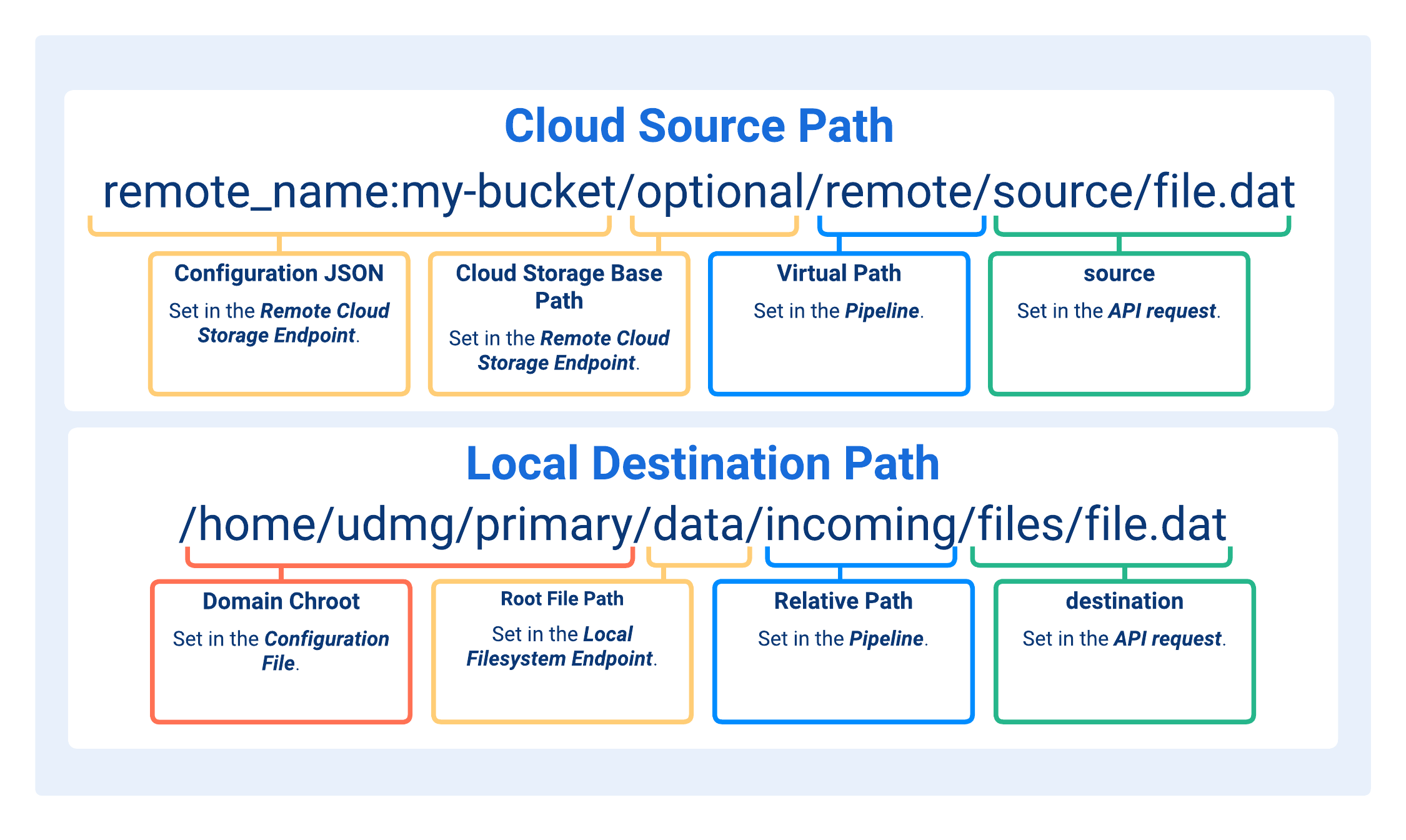 Paths Concatenation in Remote Cloud Storage to Local Filesystem Pipelines