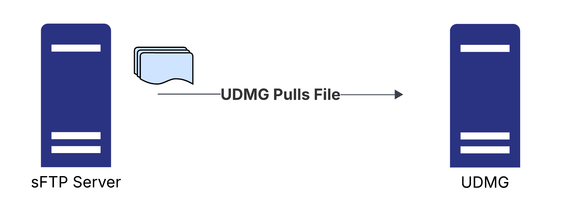 UDMG as SFTP Client Diagram - Pull Scenario