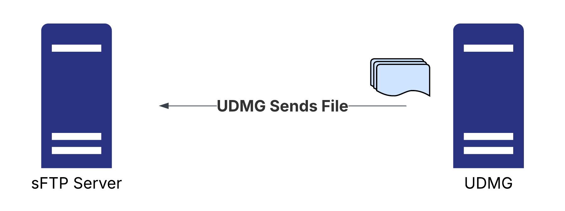 UDMG as SFTP Client Diagram - Push Scenario