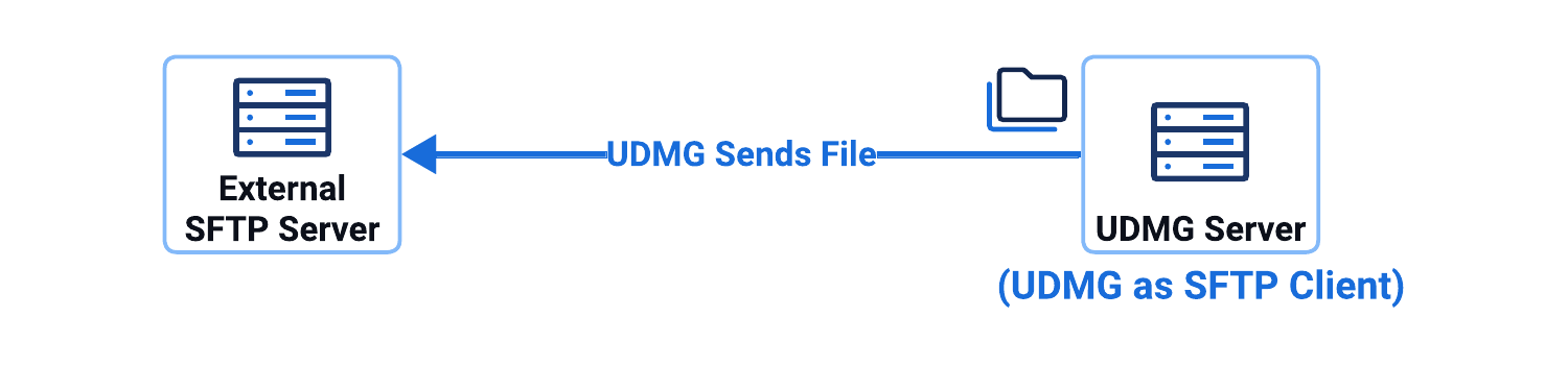 UDMG as SFTP Client Diagram - Push Scenario