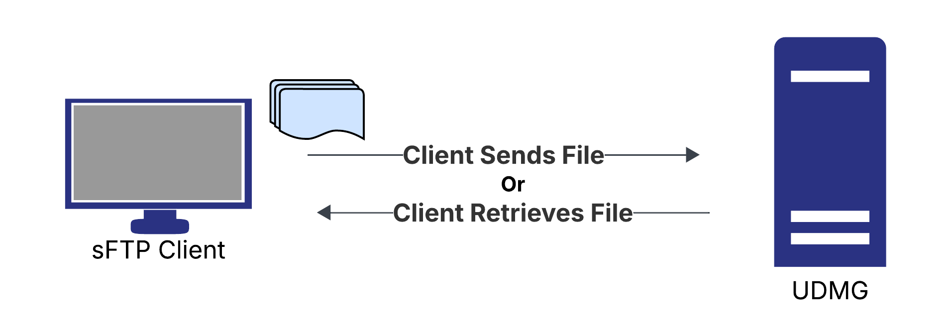 UDMG as SFTP Server Diagram