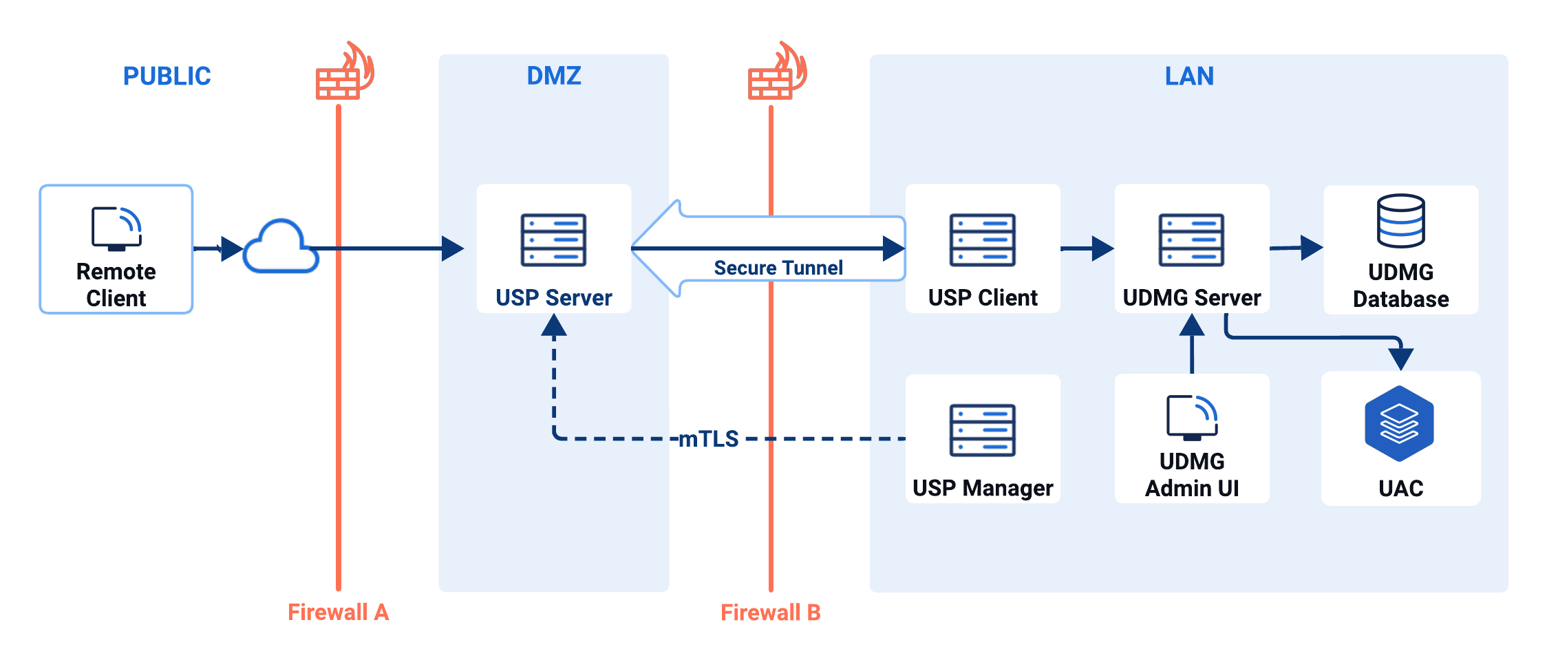Diagram showing UDMG and USP suite architecture