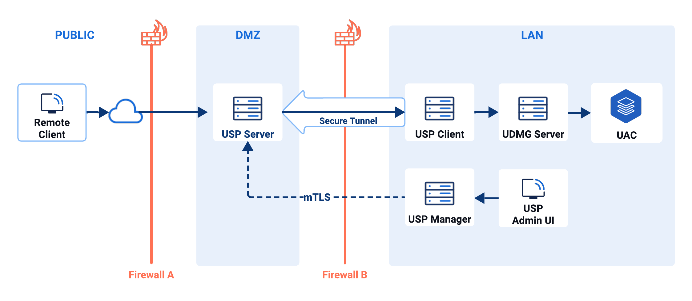 Diagram showing USP and UDMG suite architecture