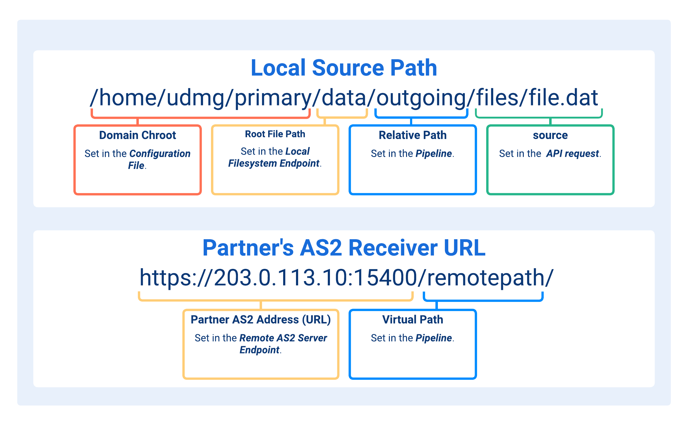 Paths Concatenation in AS2 Client Pipelines