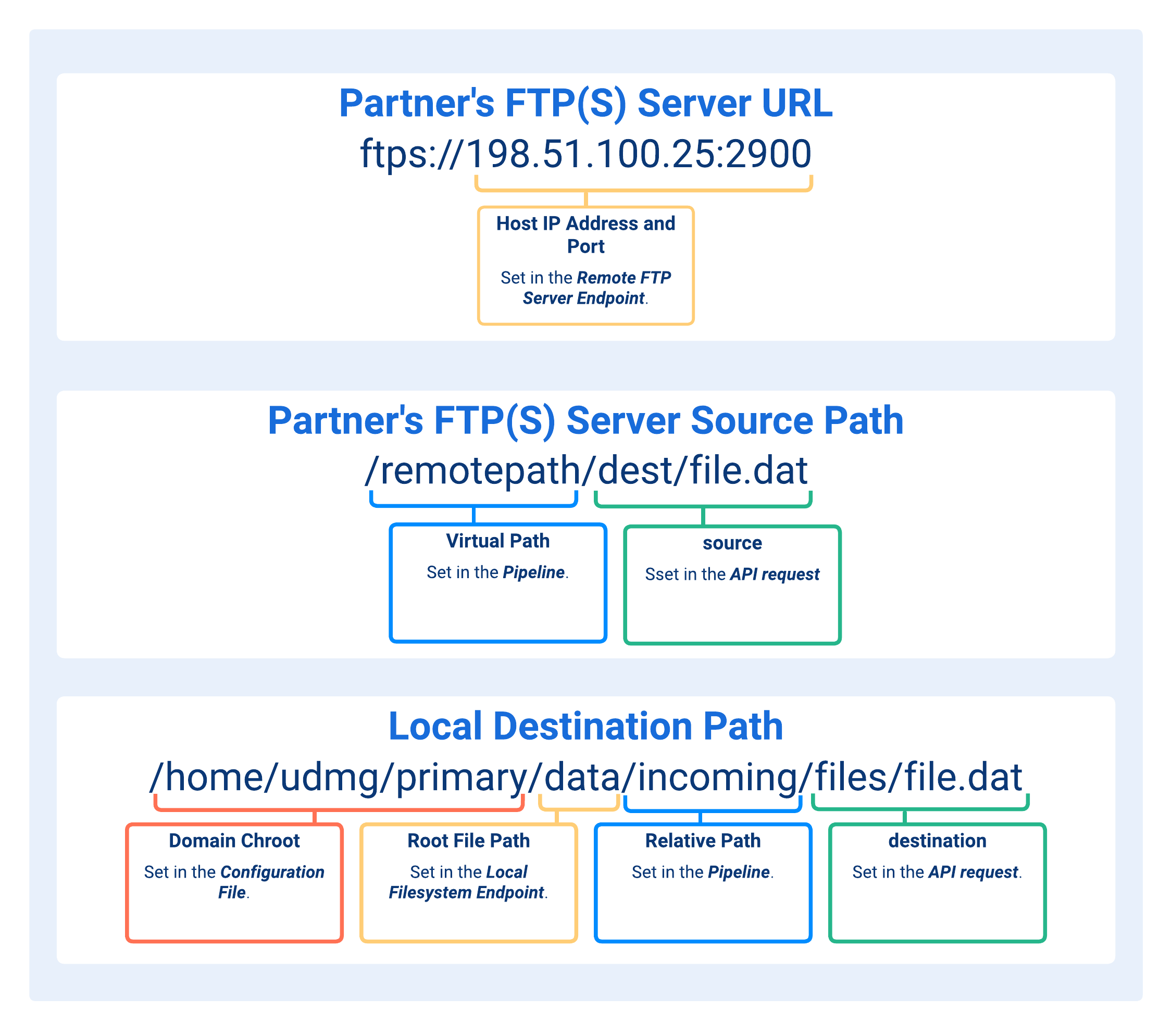 Paths Concatenation in FTP(S) Client Pipelines