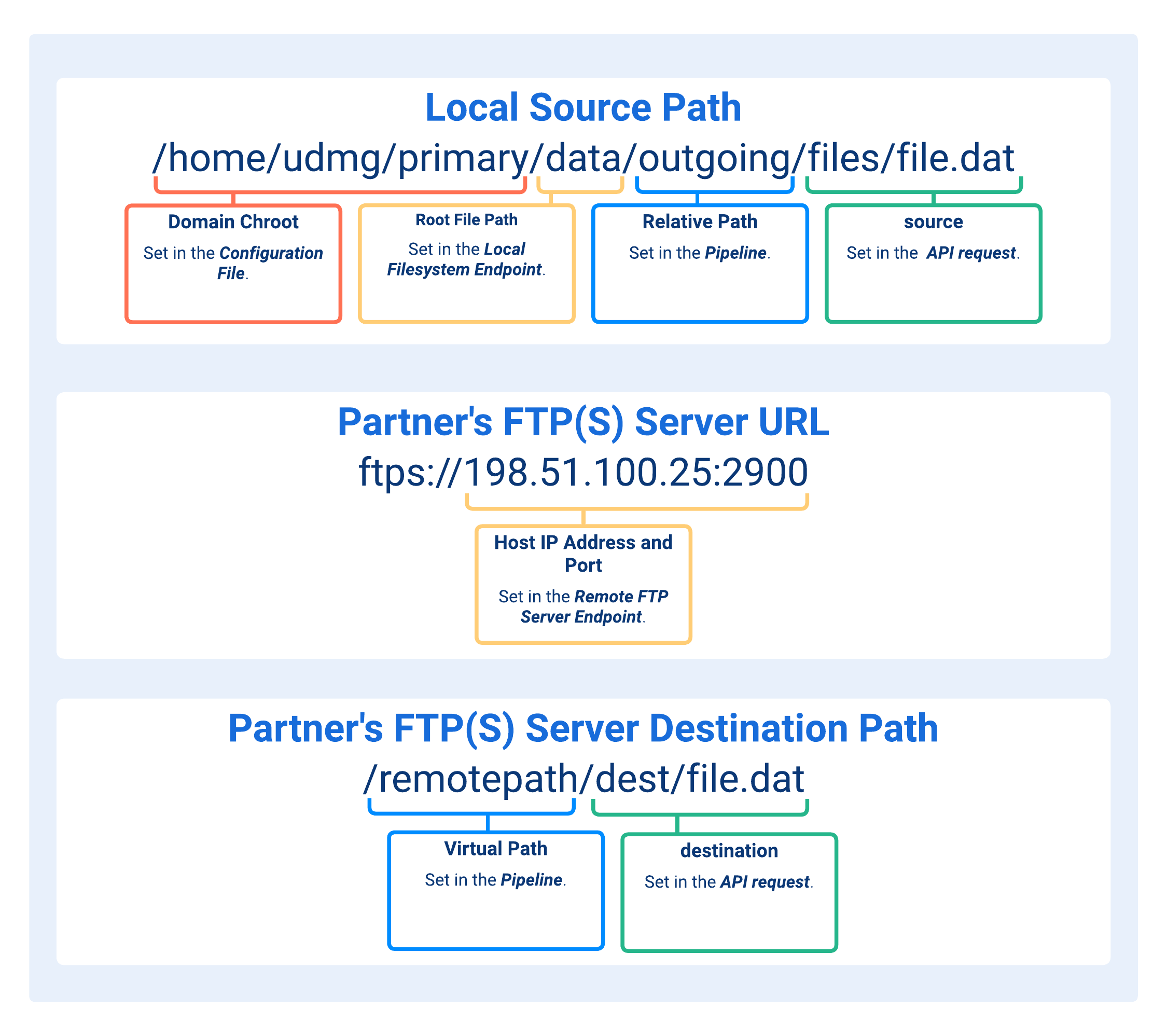 Paths Concatenation in FTP(S) Client Pipelines