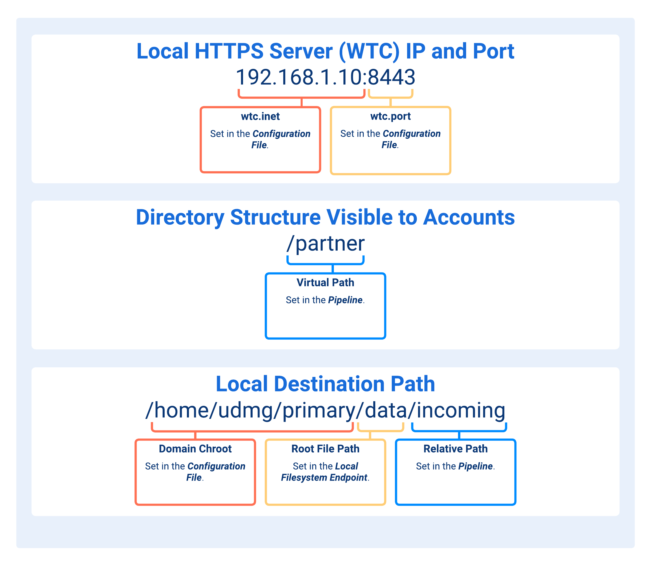 Paths Concatenation in HTTPS Server Pipelines