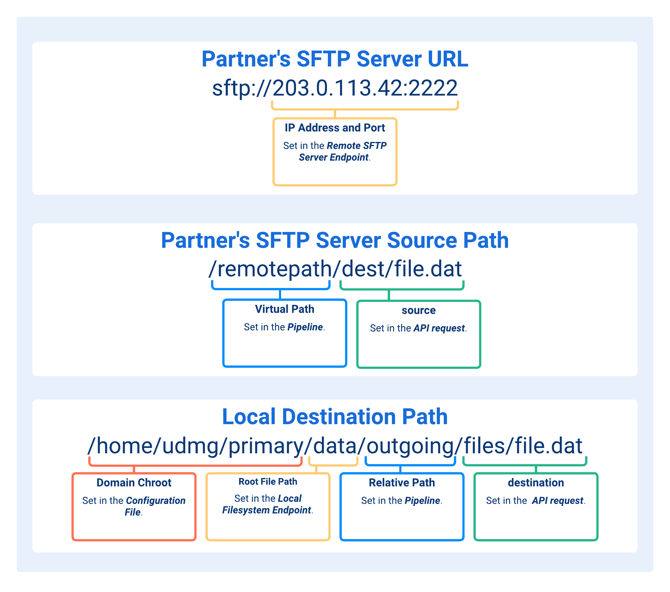 Paths Concatenation in SFTP Client Pipelines