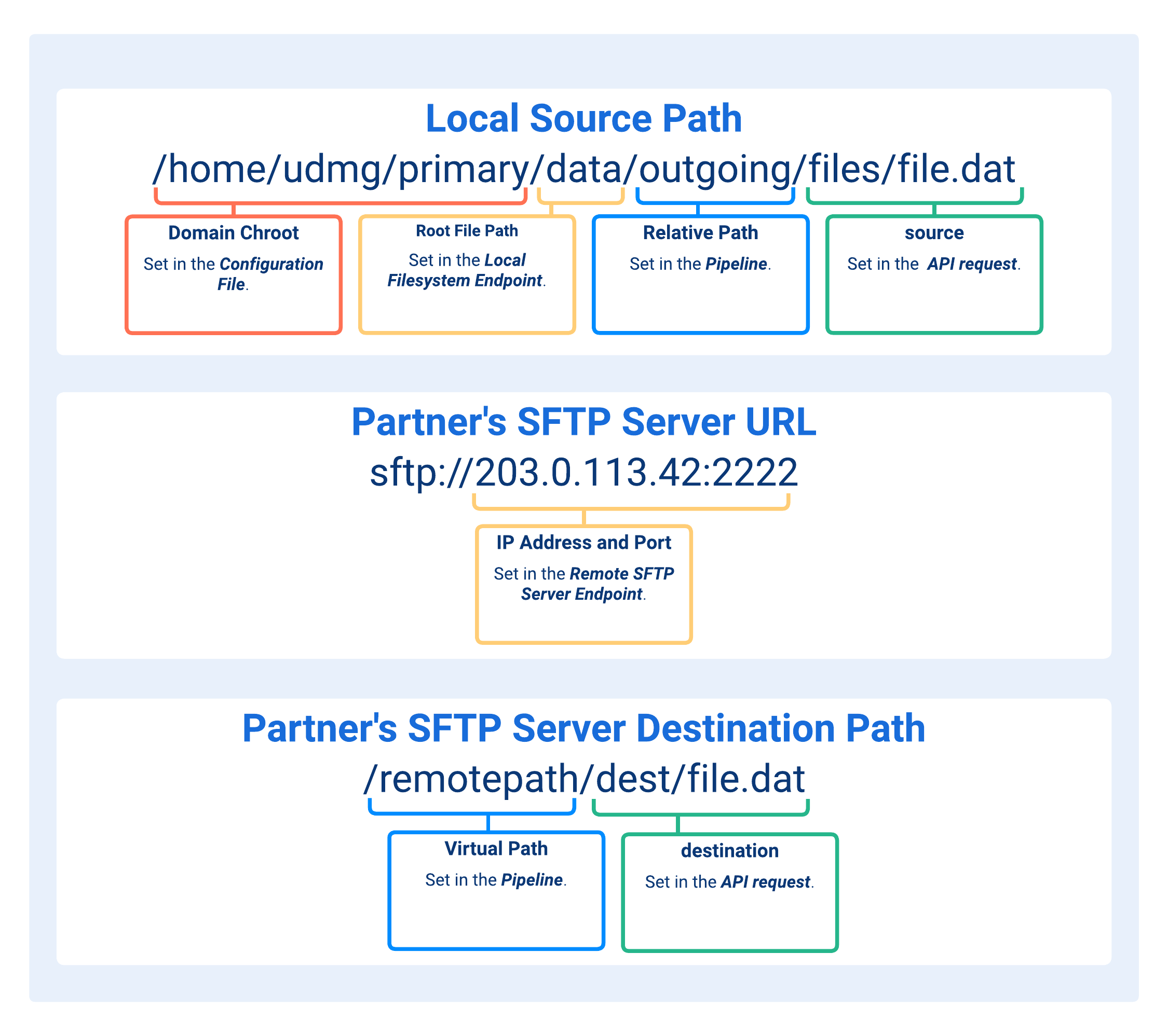 Paths Concatenation in SFTP Client Pipelines