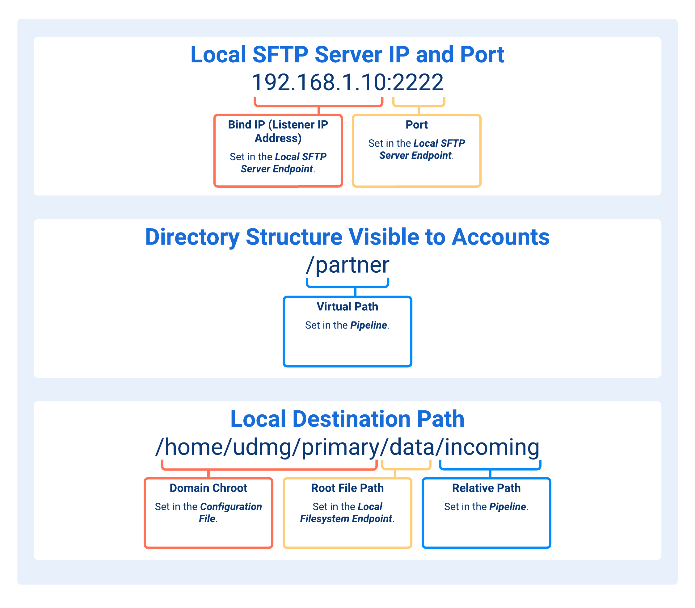 Paths Concatenation in SFTP Server Pipelines